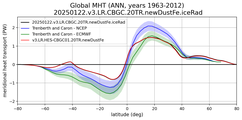 Meridional Heat Transport