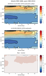 Atlantic Meridional Overturning Streamfunction