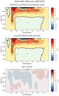 Global Meridional Overturning Streamfunction
