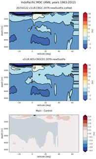 IndoPacific Meridional Overturning Streamfunction