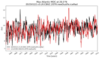 Time Series of maximum Meridional Overturning Circulation at 26.5°N
