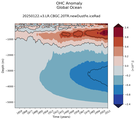 Trend of global OHC Anomaly vs depth