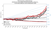 Running Mean of the Anomaly in global Ocean Heat Content