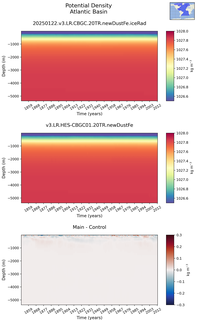 Time series of Atlantic Basin Potential Density vs depth