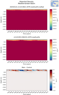 Time series of Mediterranean Basin Potential Density vs depth