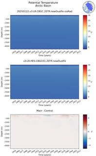 Time series of Arctic Basin Potential Temperature vs depth