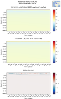 Time series of Mediterranean Basin Potential Temperature vs depth