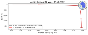 Arctic Basin Potential Density vs depth
