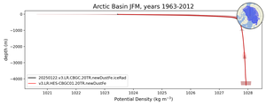 Arctic Basin Potential Density vs depth