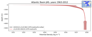 Atlantic Basin Potential Density vs depth