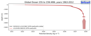 Global Ocean 15S to 15N Potential Density vs depth