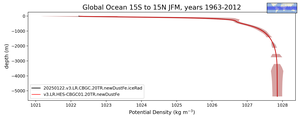 Global Ocean 15S to 15N Potential Density vs depth