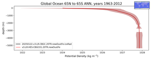 Global Ocean 65N to 65S Potential Density vs depth