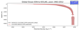 Global Ocean 65N to 65S Potential Density vs depth