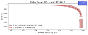 Global Ocean Potential Density vs depth