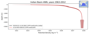 Indian Basin Potential Density vs depth
