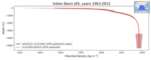 Indian Basin Potential Density vs depth