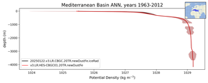Mediterranean Basin Potential Density vs depth