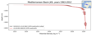 Mediterranean Basin Potential Density vs depth