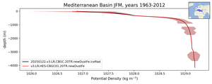 Mediterranean Basin Potential Density vs depth