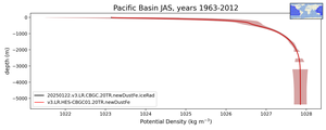 Pacific Basin Potential Density vs depth