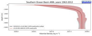 Southern Ocean Basin Potential Density vs depth