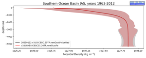 Southern Ocean Basin Potential Density vs depth