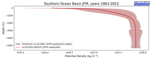 Southern Ocean Basin Potential Density vs depth