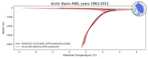 Arctic Basin Potential Temperature vs depth