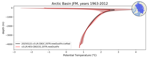 Arctic Basin Potential Temperature vs depth