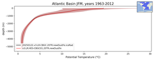 Atlantic Basin Potential Temperature vs depth