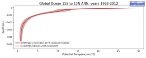 Global Ocean 15S to 15N Potential Temperature vs depth
