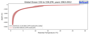 Global Ocean 15S to 15N Potential Temperature vs depth