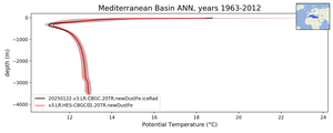 Mediterranean Basin Potential Temperature vs depth