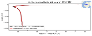 Mediterranean Basin Potential Temperature vs depth