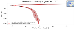 Mediterranean Basin Potential Temperature vs depth