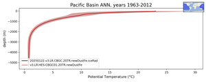 Pacific Basin Potential Temperature vs depth