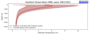 Southern Ocean Basin Potential Temperature vs depth