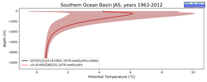 Southern Ocean Basin Potential Temperature vs depth