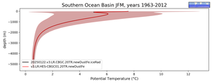 Southern Ocean Basin Potential Temperature vs depth