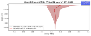 Global Ocean 65N to 65S Salinity vs depth