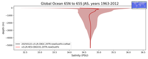 Global Ocean 65N to 65S Salinity vs depth