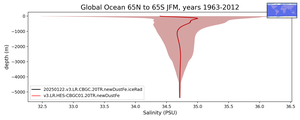 Global Ocean 65N to 65S Salinity vs depth