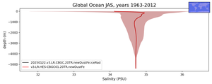 Global Ocean Salinity vs depth