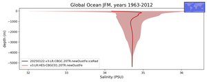 Global Ocean Salinity vs depth
