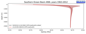 Southern Ocean Basin Salinity vs depth