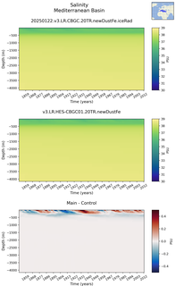 Time series of Mediterranean Basin Salinity vs depth