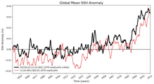 Global Mean SSH Anomaly