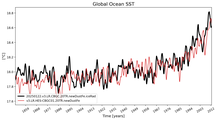 Running Mean of global Sea Surface Temperature