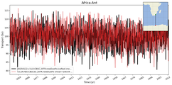 Transport through the Africa-Ant Transect